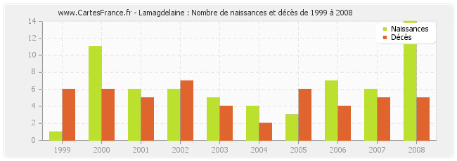 Lamagdelaine : Nombre de naissances et décès de 1999 à 2008