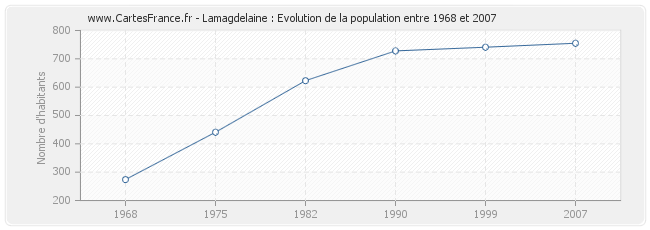 Population Lamagdelaine