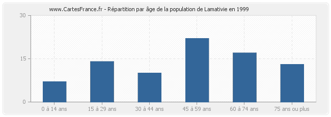 Répartition par âge de la population de Lamativie en 1999