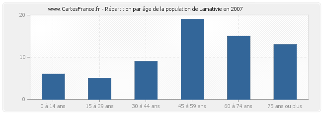 Répartition par âge de la population de Lamativie en 2007