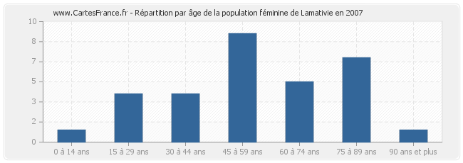 Répartition par âge de la population féminine de Lamativie en 2007