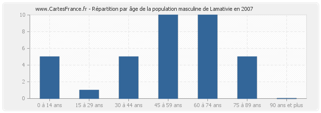 Répartition par âge de la population masculine de Lamativie en 2007