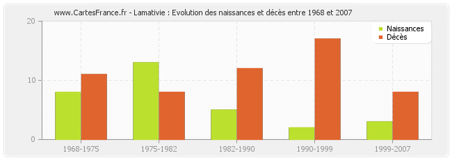 Lamativie : Evolution des naissances et décès entre 1968 et 2007
