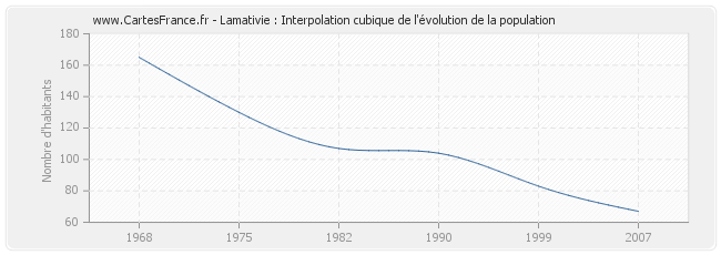 Lamativie : Interpolation cubique de l'évolution de la population