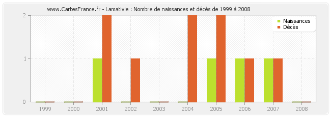 Lamativie : Nombre de naissances et décès de 1999 à 2008