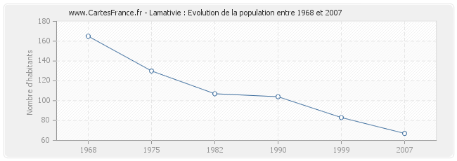 Population Lamativie