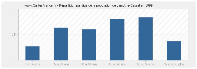 Répartition par âge de la population de Lamothe-Cassel en 1999