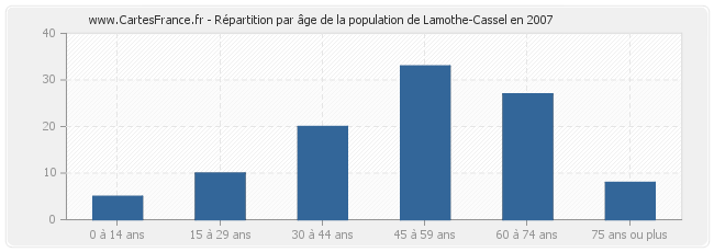 Répartition par âge de la population de Lamothe-Cassel en 2007