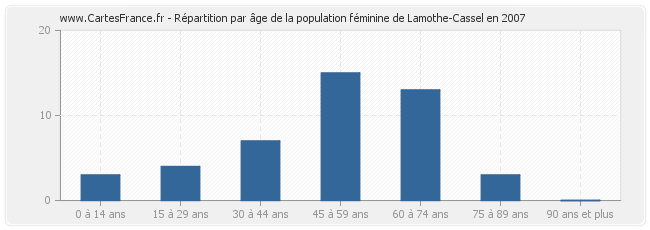 Répartition par âge de la population féminine de Lamothe-Cassel en 2007