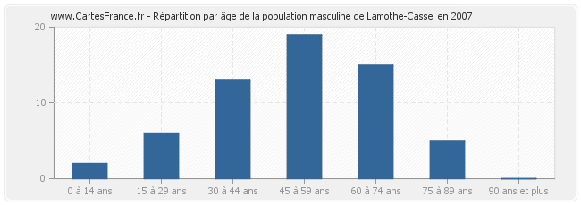 Répartition par âge de la population masculine de Lamothe-Cassel en 2007