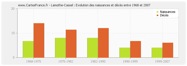Lamothe-Cassel : Evolution des naissances et décès entre 1968 et 2007