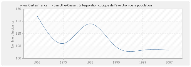 Lamothe-Cassel : Interpolation cubique de l'évolution de la population