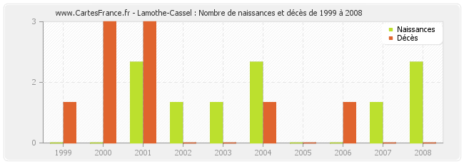 Lamothe-Cassel : Nombre de naissances et décès de 1999 à 2008