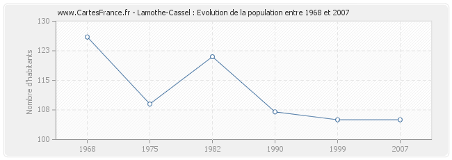 Population Lamothe-Cassel