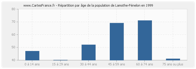 Répartition par âge de la population de Lamothe-Fénelon en 1999