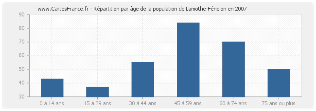 Répartition par âge de la population de Lamothe-Fénelon en 2007