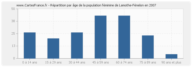 Répartition par âge de la population féminine de Lamothe-Fénelon en 2007