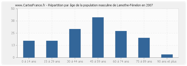 Répartition par âge de la population masculine de Lamothe-Fénelon en 2007