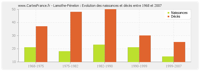 Lamothe-Fénelon : Evolution des naissances et décès entre 1968 et 2007