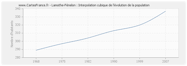 Lamothe-Fénelon : Interpolation cubique de l'évolution de la population
