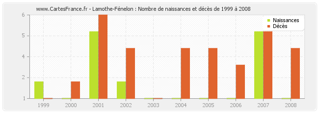 Lamothe-Fénelon : Nombre de naissances et décès de 1999 à 2008