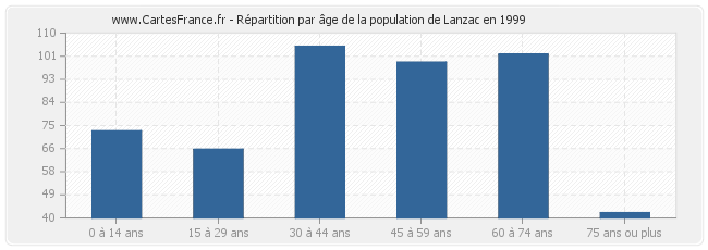 Répartition par âge de la population de Lanzac en 1999
