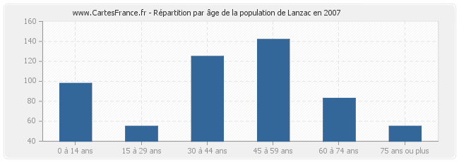 Répartition par âge de la population de Lanzac en 2007