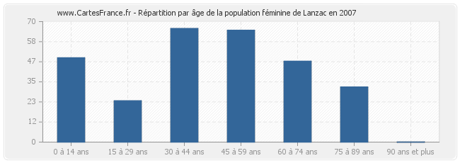 Répartition par âge de la population féminine de Lanzac en 2007