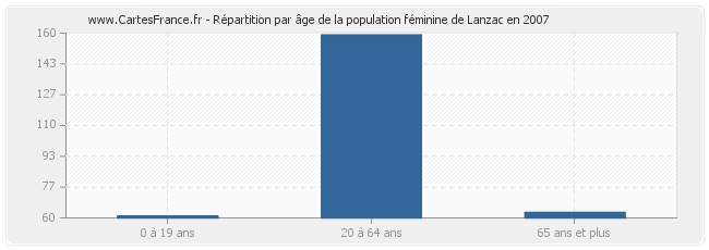 Répartition par âge de la population féminine de Lanzac en 2007