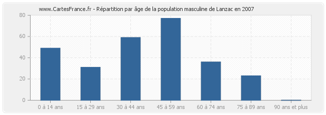 Répartition par âge de la population masculine de Lanzac en 2007