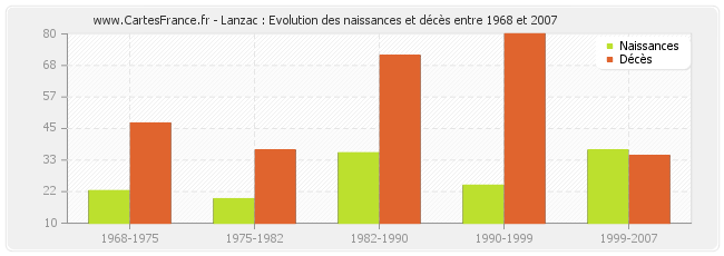 Lanzac : Evolution des naissances et décès entre 1968 et 2007