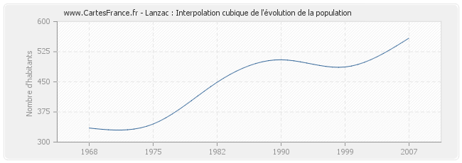 Lanzac : Interpolation cubique de l'évolution de la population