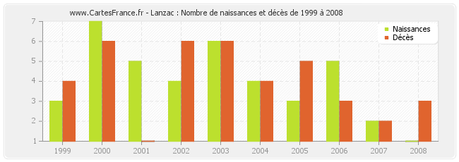 Lanzac : Nombre de naissances et décès de 1999 à 2008