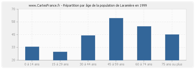 Répartition par âge de la population de Laramière en 1999