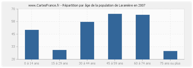 Répartition par âge de la population de Laramière en 2007