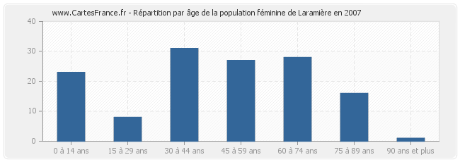 Répartition par âge de la population féminine de Laramière en 2007