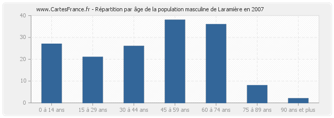Répartition par âge de la population masculine de Laramière en 2007