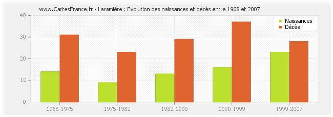 Laramière : Evolution des naissances et décès entre 1968 et 2007