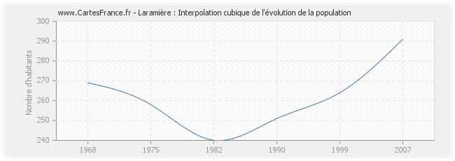 Laramière : Interpolation cubique de l'évolution de la population
