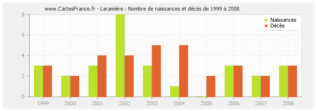 Laramière : Nombre de naissances et décès de 1999 à 2008