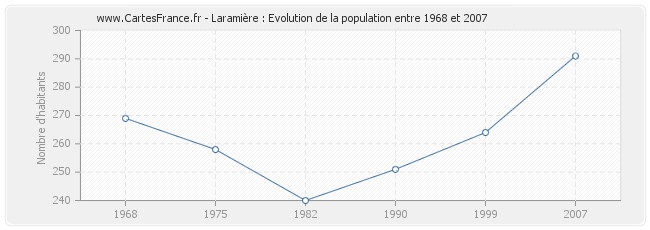 Population Laramière
