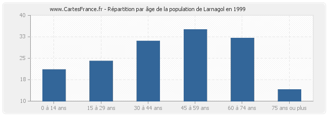 Répartition par âge de la population de Larnagol en 1999