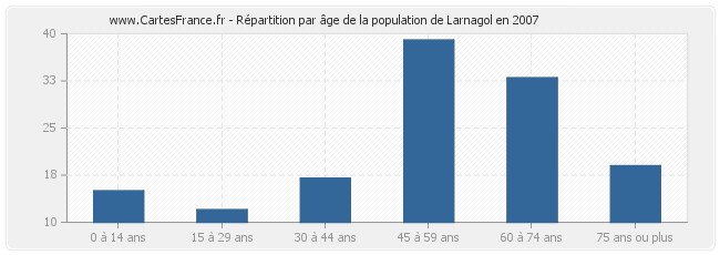 Répartition par âge de la population de Larnagol en 2007