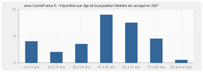 Répartition par âge de la population féminine de Larnagol en 2007