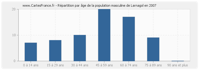 Répartition par âge de la population masculine de Larnagol en 2007
