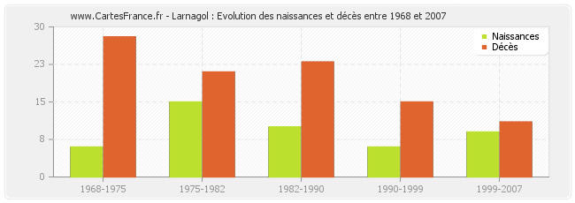 Larnagol : Evolution des naissances et décès entre 1968 et 2007