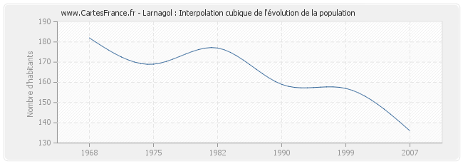 Larnagol : Interpolation cubique de l'évolution de la population