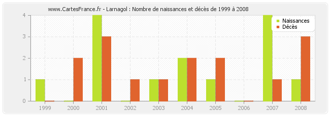 Larnagol : Nombre de naissances et décès de 1999 à 2008
