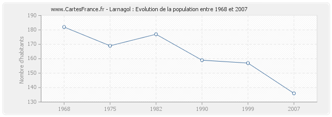Population Larnagol