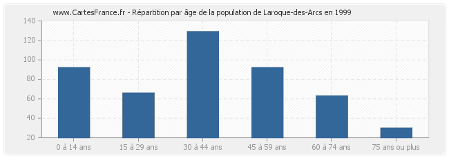 Répartition par âge de la population de Laroque-des-Arcs en 1999